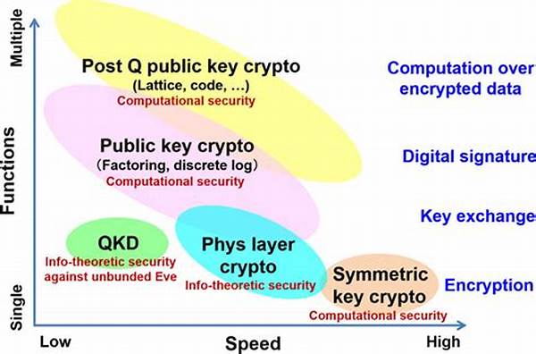 Enhancing Speed Of Cryptographic Operations