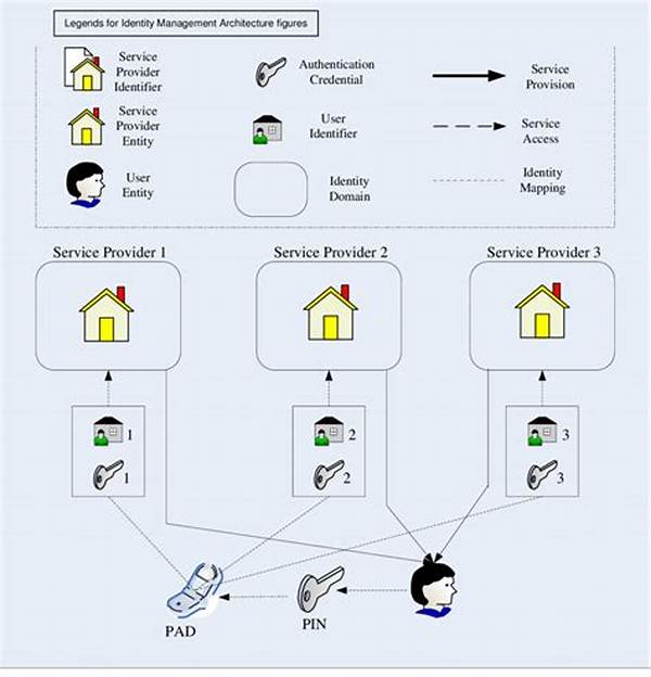 User-centric Identity Management Network
