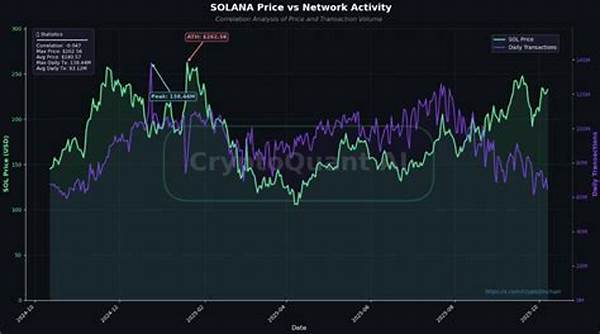 Solana Network Usage Growth